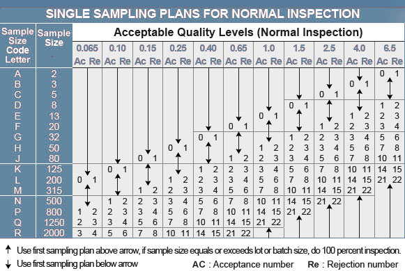 Tableau AQL 1 inspection de qualite